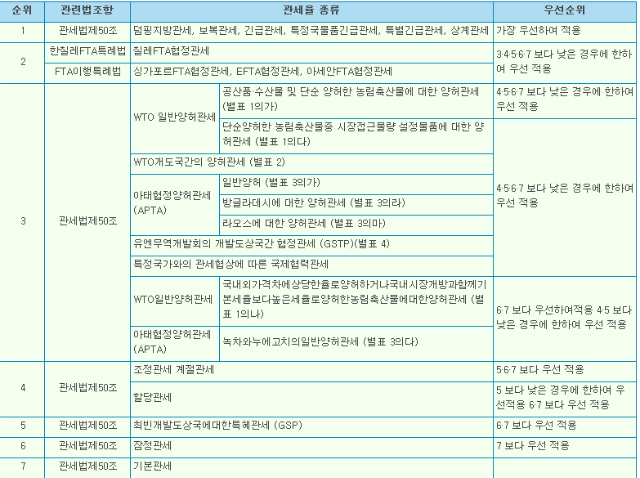 관세적용우선순위.PNG