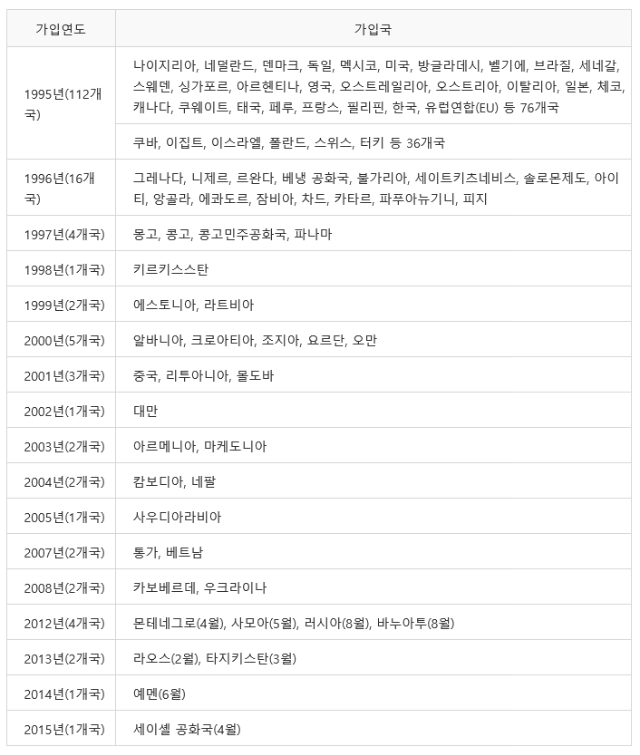 wto회원국.PNG
